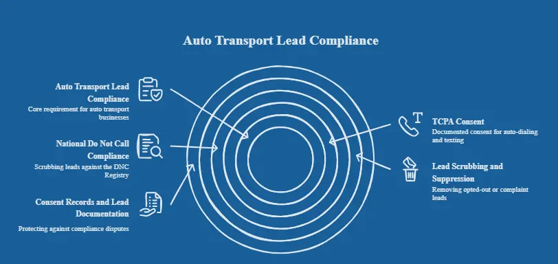 Auto Transport Leads
