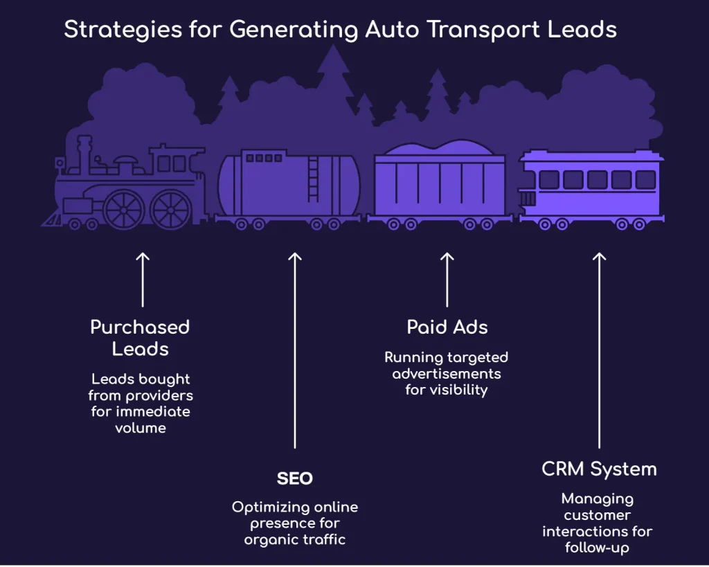 Auto Transport Leads