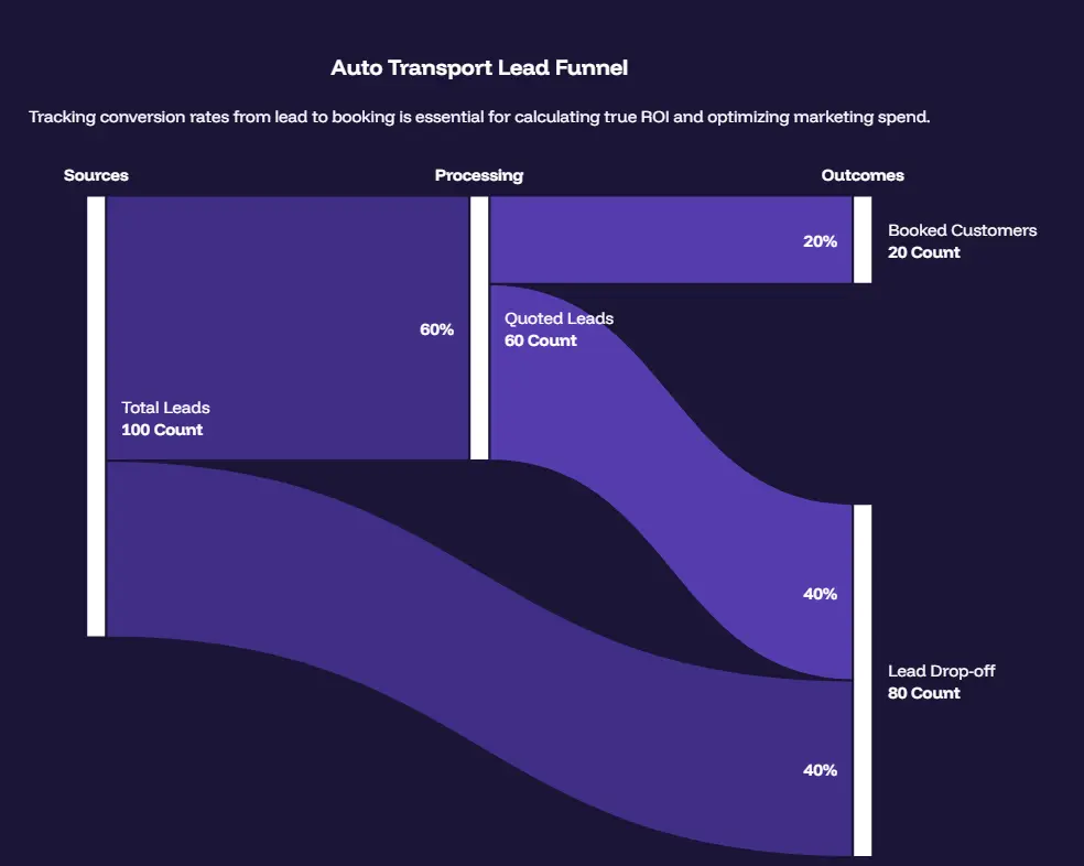 Auto Transport Leads